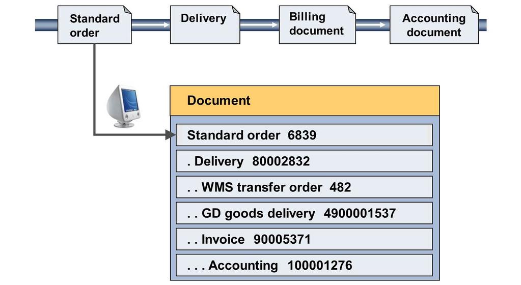 Lesson: Processing a Customer Invoice Document Flow Figure 321: Document Flow The documents within a sales and distribution process are linked to each other via the document flow.