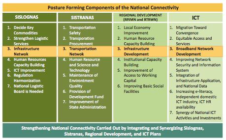 Example: Indonesia Master Plan (2013) Building an infra network for inclusive growth: Example