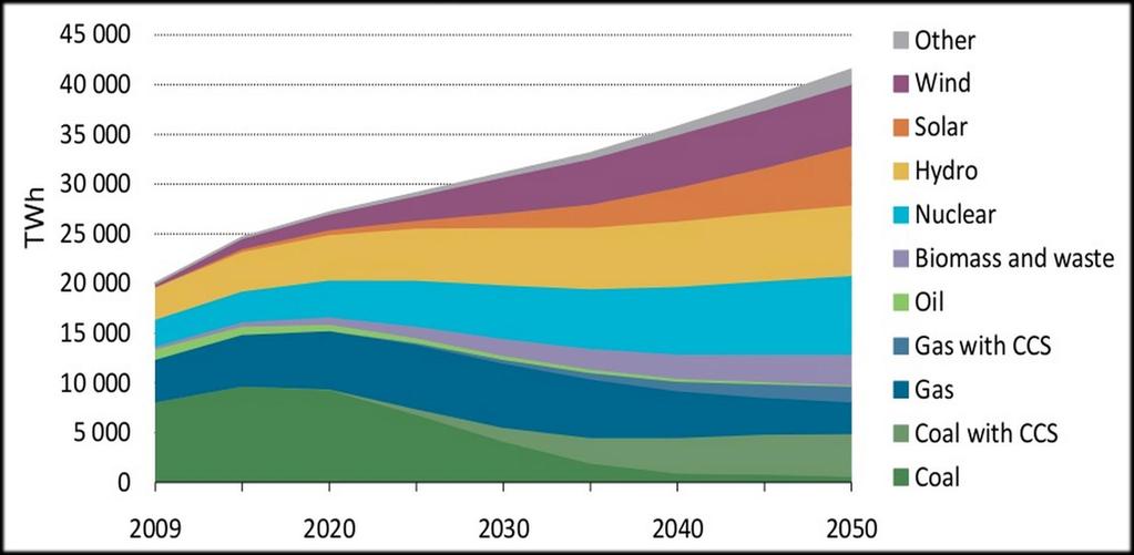IEA 2degree scenario: Nuclear is required to provide the largest