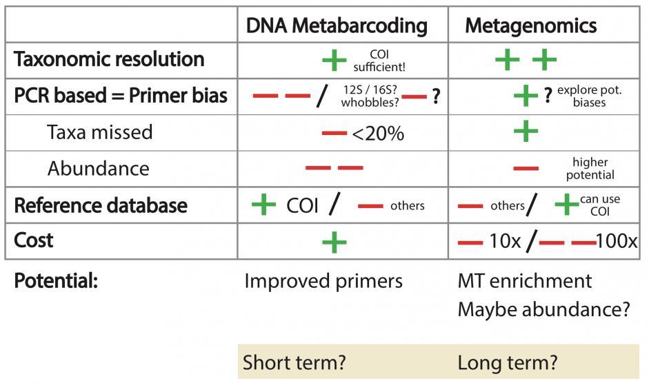 Metabarcoding vs Metagenomics http://luckylion.
