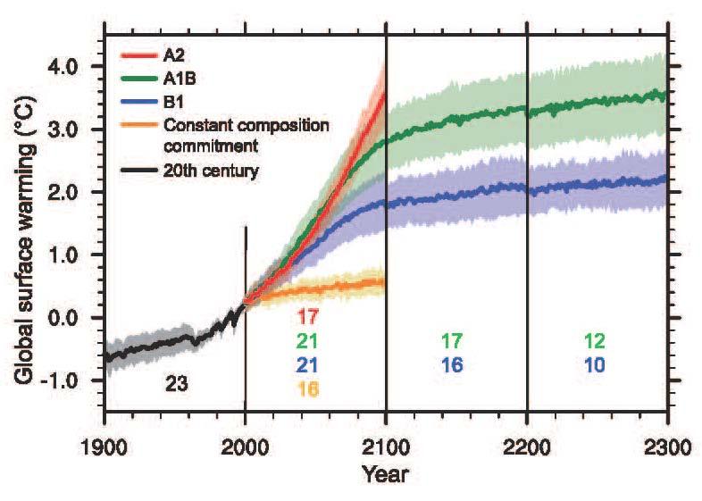 Climate of the 21st century Multi-model mean surface warming (relative to 1980 1999) for the scenarios A2, A1B and B1 Multi-model mean warming and uncertainty for 2090 to 2099 relative to 1980 to