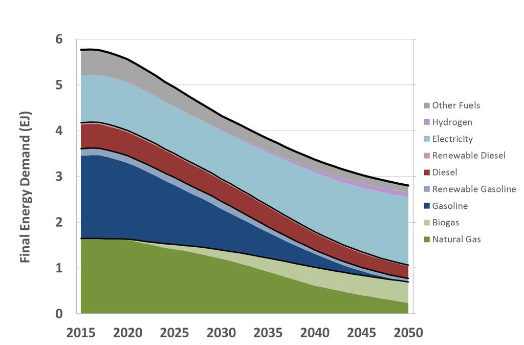 Energy Demand is Increasingly Met with Low- Carbon Electricity, Limited Biofuels Used for Hard to Electrify End-Uses Electricity increases due to electrification of transportation and