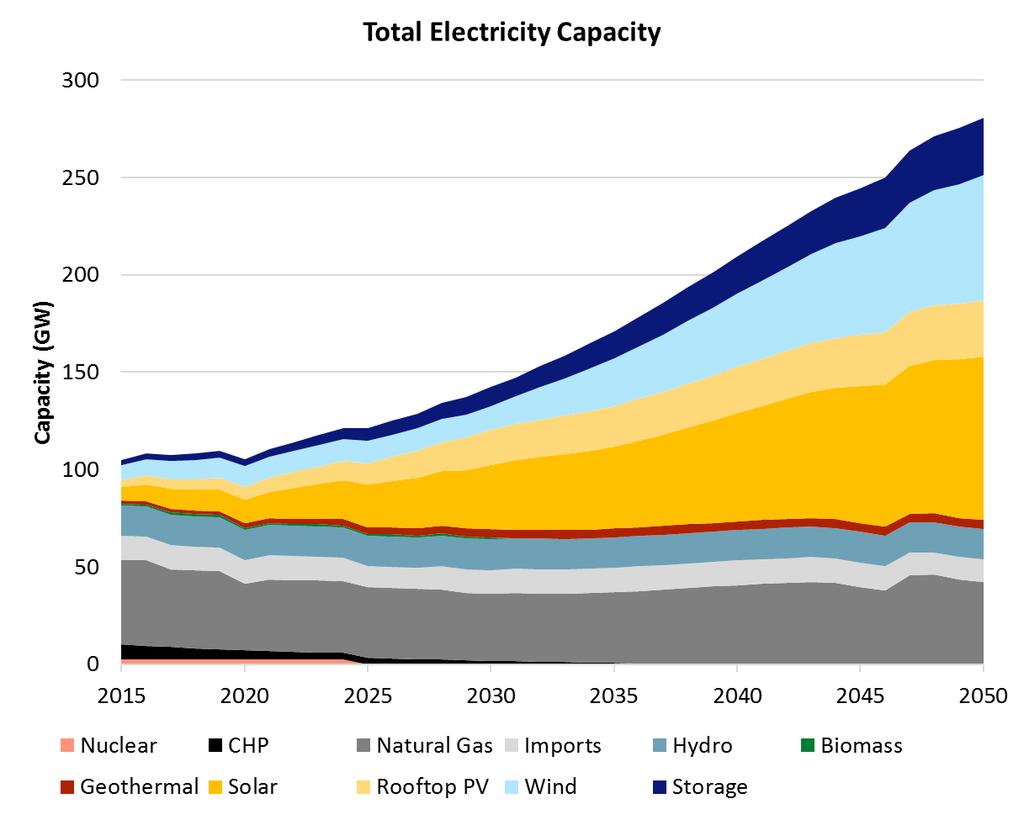 Total Gas Capacity is Relatively Unchanged Through 2050 Gas generation is relied up occasionally for reliability during Winter and Fall