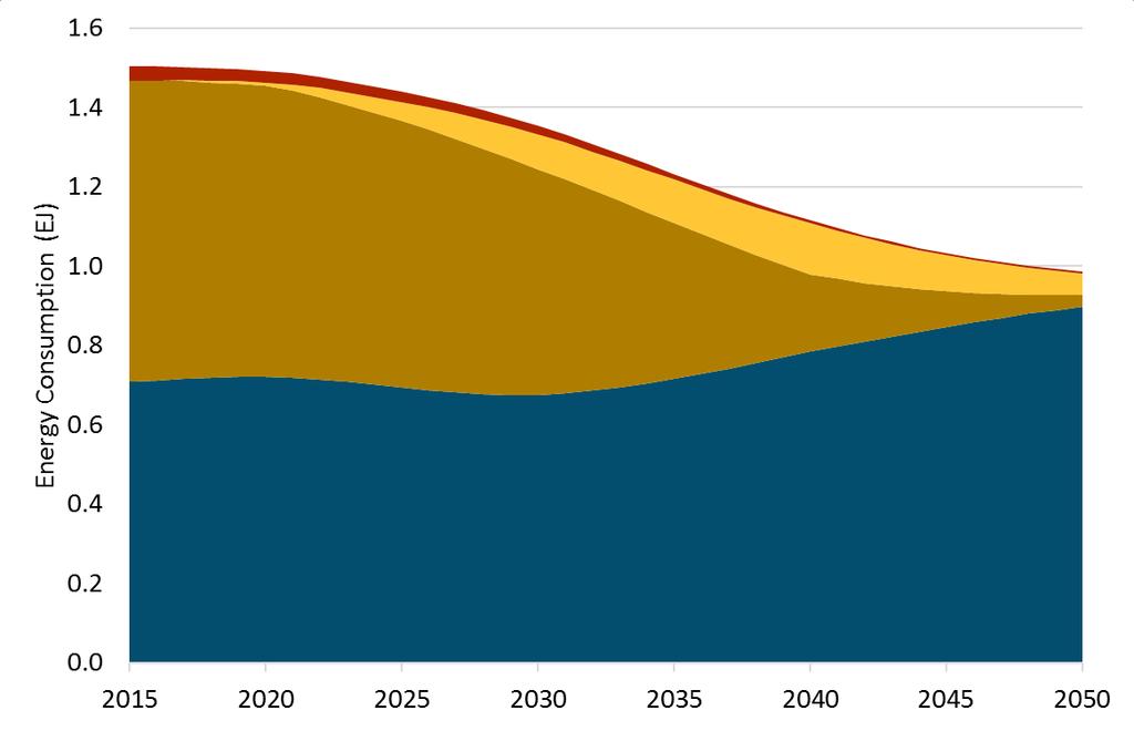 Building Energy Transition Efficiency reduces building energy demands through 2030 Building Energy Consumption in the High Electrification Scenario After 2030, electricity supplies most building