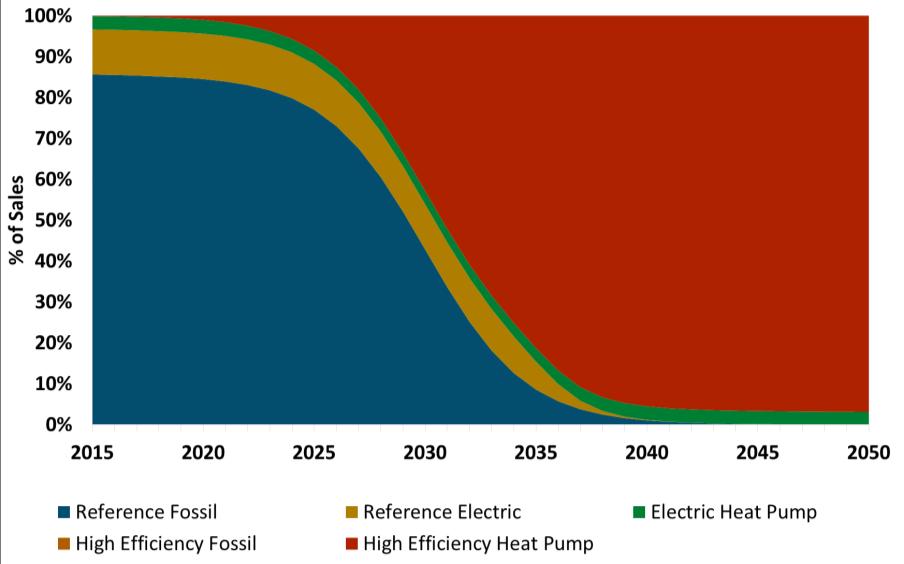Building electrification is projected to reduce economy-wide mitigation cost No Building Electrification with Power-to-Gas Scenario requires higher utilization of hydrogen trucks, out-of-state