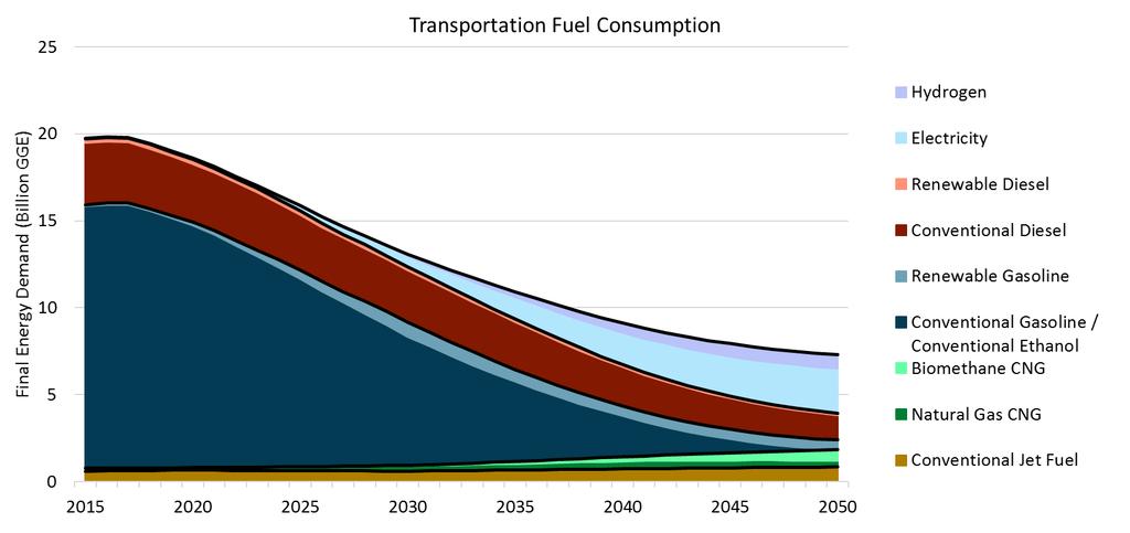 Transportation Energy Transition 44% reduction in gasoline and diesel fuel consumption by 2030, relative to 2015 (on-road and off-road) 92% reduction in gasoline and diesel fuel consumption by 2050,