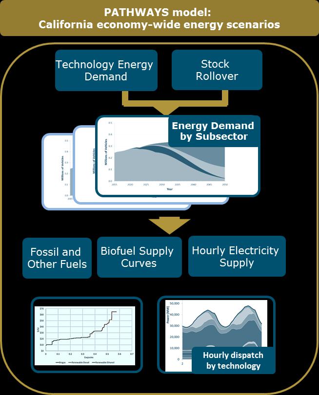 Economy-wide Energy Scenarios Model (PATHWAYS) is combined with