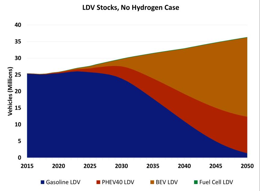 Light-Duty Vehicle Stocks by scenario Light duty vehicle (LDV) stocks, High