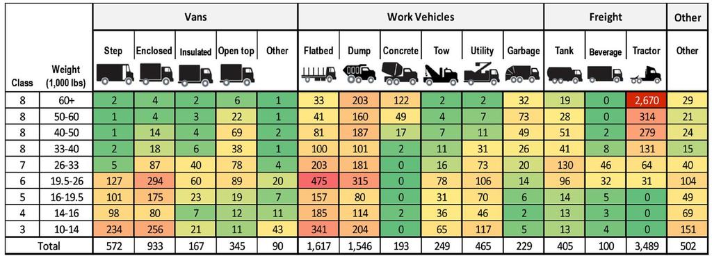 Medium & heavy duty trucks are diverse in duty requirements, may require a diverse decarbonization strategy Shorter distance trucking and lower weight requirements may be amenable to fully electric