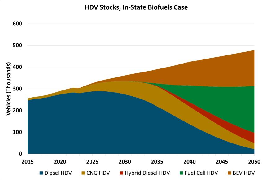 Heavy-Duty Vehicle Stocks by scenario Heavy duty vehicle (HDV) stocks, High Electrification Scenario BEV
