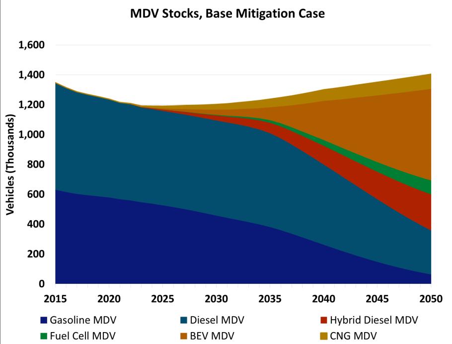 Medium-Duty Vehicle Stocks by scenario Medium duty vehicle (MDV) stocks, High Electrification Scenario Diesel BEV Diesel BEV Gasoline