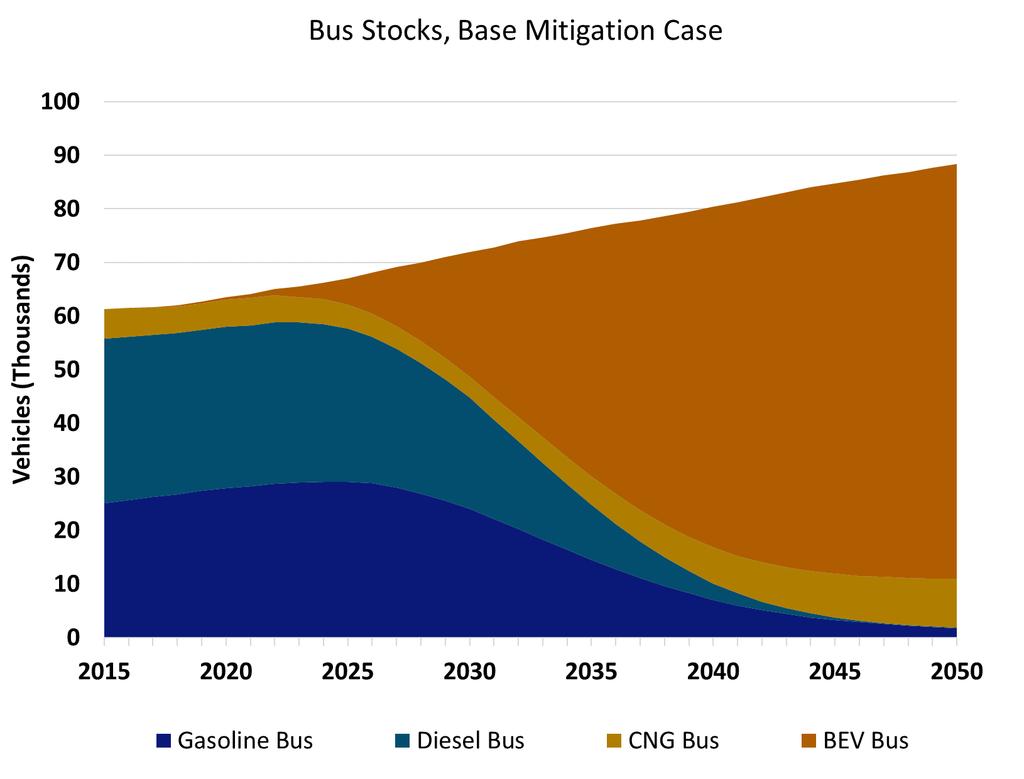 Bus Stocks: High Electrification Scenario Bus stocks,