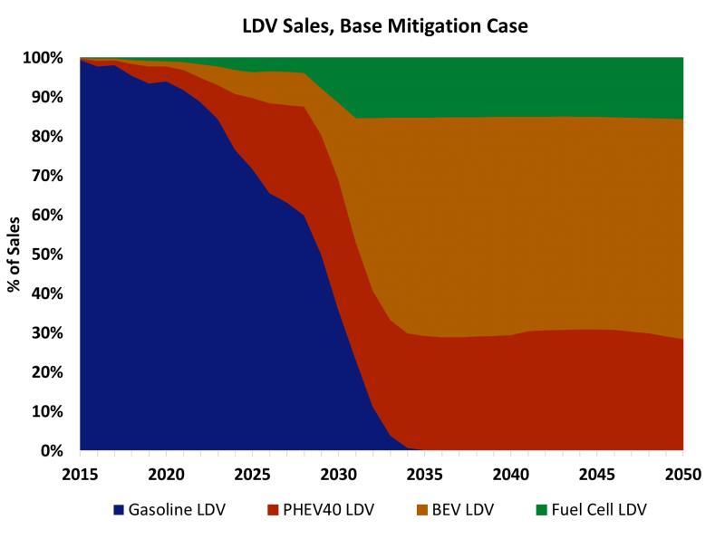 High Electrification Scenario Equipment as a % of new sales Hydrogen Diesel BEV BEV Gasoline