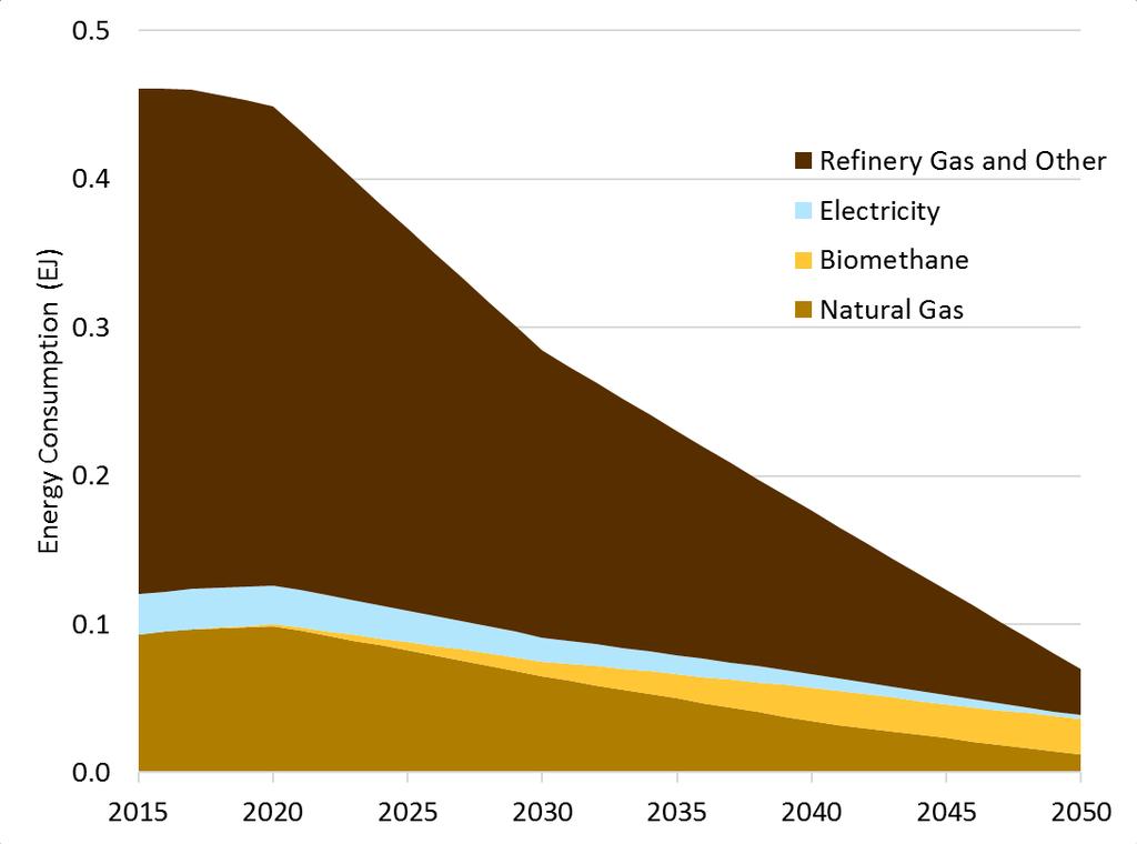MMT CO 2 e in 2015 to 3 MMT CO 2 e in 2050 Refining Energy Consumption in High