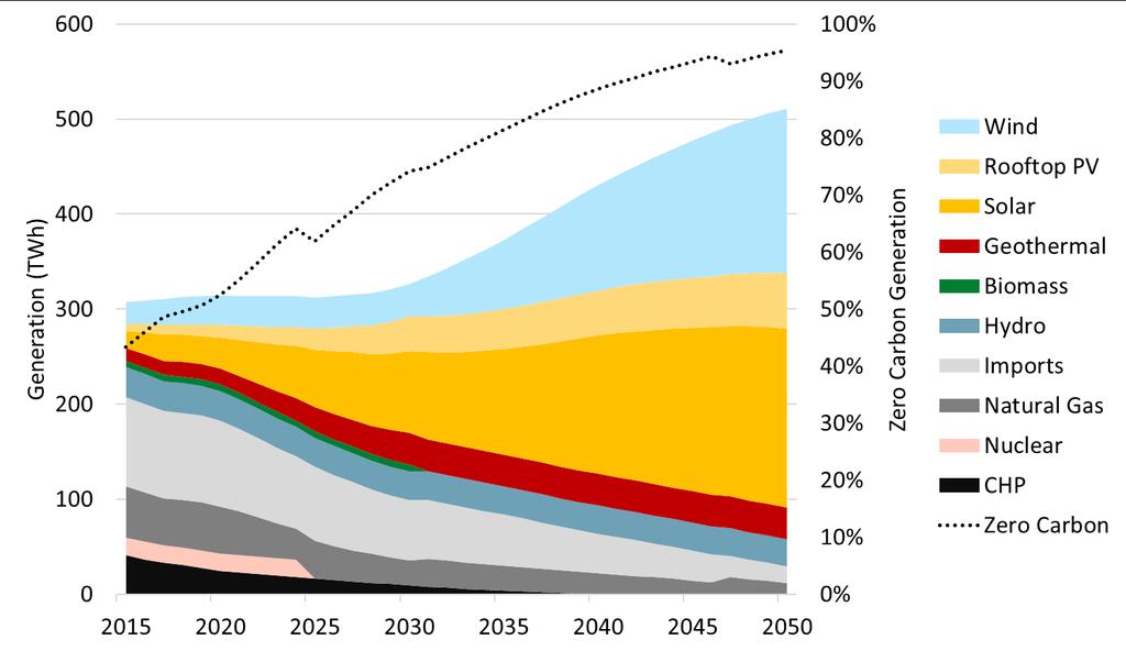 Electricity Generation Mix is Increasingly Renewables Renewables and hydro constitute 95% of electricity