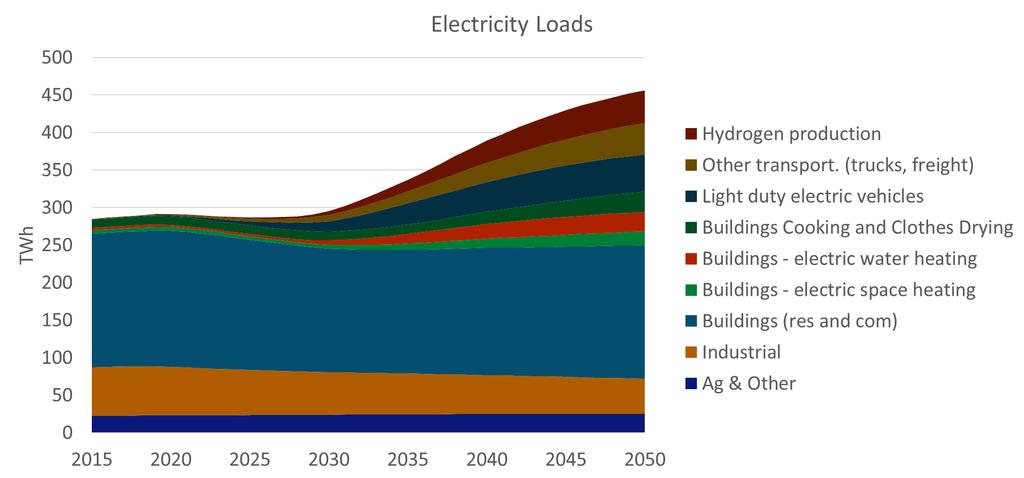 Fuel switching drives rapid growth in electric generation after 2030 Energy efficiency offsets impact of electrification through