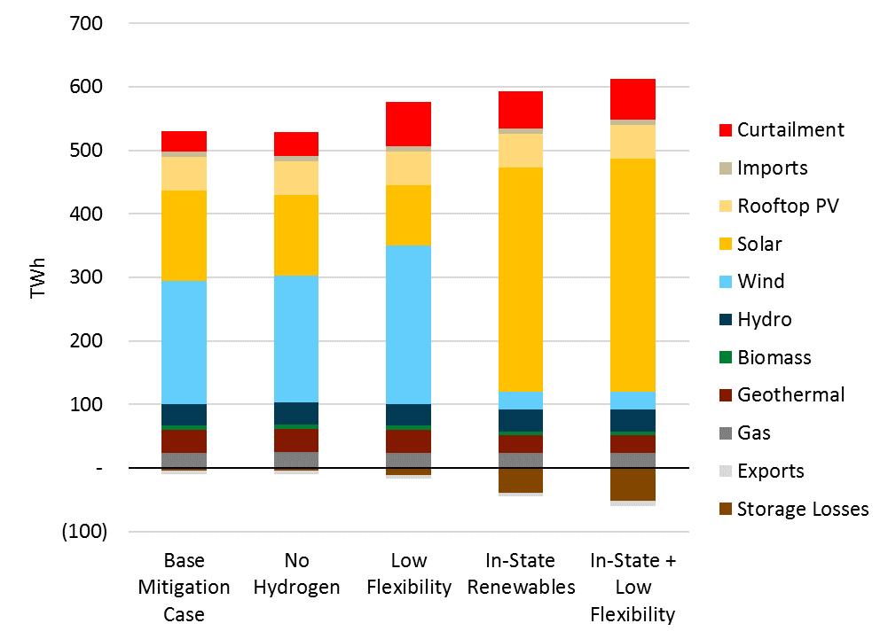 Scenario results: Generation in 2050 Total Generation in 2050 Without outof-state wind and