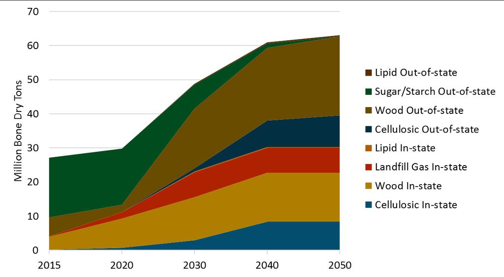 California Biomass Feedstock Supply in High Electrification Case Out-of-state corn ethanol feedstocks (sugar) dominate present-day biomass supply Out-of-state wood and cellulose