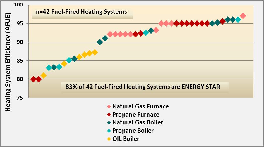 Rhode Island 2011 Baseline Study of Single-family Residential New Construction Page 103 Figure 8-1 graphs the heating system AFUEs for the 42 natural gas, propane, and oil heating systems observed in