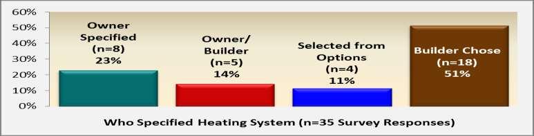 Rhode Island 2011 Baseline Study of Single-family Residential New Construction Page 106 Who Specified Heating System Thirty-five owners responded to the question asking who specified the heating