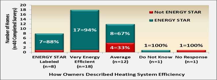 However, many homeowners who did not identify their heating systems as ENERGY STAR labeled also have ENERGY STAR heating systems.