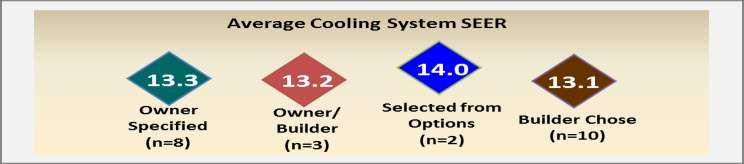 Rhode Island 2011 Baseline Study of Single-family Residential New Construction Page 113 Table 8-16 shows what aspects of cooling systems owners, including owners who are also the builder, said they