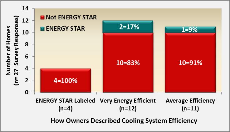 Rhode Island 2011 Baseline Study of Single-family Residential New Construction Page 114 Perceived versus Actual Efficiency of Cooling Systems Figure 8-10 shows perceived versus actual ENERGY STAR