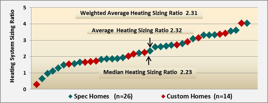 Rhode Island 2011 Baseline Study of Single-family Residential New Construction Page 121 Table 8-20: Comparison of Actual Heating Capacities and REM/Rate Design Loads All with Heating System (n=40)