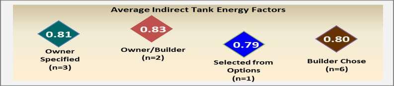 Figure 8-16: Conventional Electric Storage Tank Water Heater Average Energy Factors by Who Specified Figure 8-17 shows the average efficiency of indirect storage tank water heaters is highest in