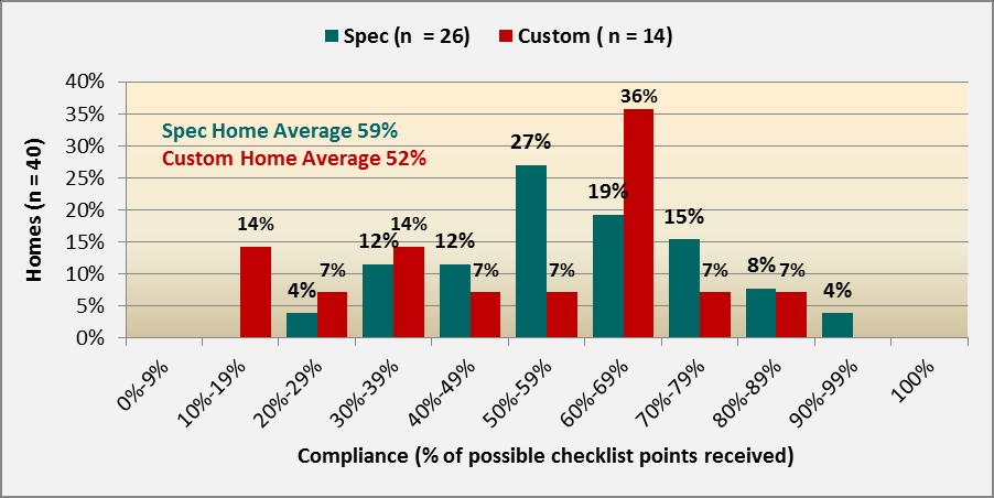 Rhode Island 2011 Baseline Study of Single-family Residential New Construction Page 42 5.2.1 Checklist Compliance Detailed Results As previously mentioned, the actual compliance path of choice was determined for 30 of the 40 inspected homes.