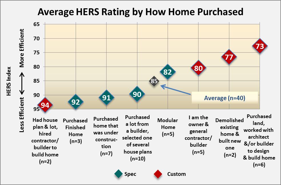 Rhode Island 2011 Baseline Study of Single-family Residential New Construction Page 52 Figure 6-1 displays the average HERS rating for homeowners by the various ways the homes were purchased.