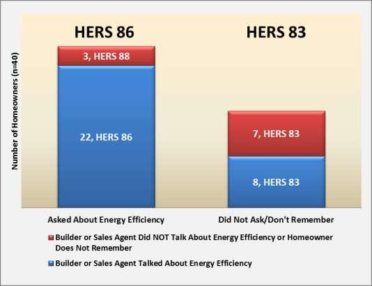 Rhode Island 2011 Baseline Study of Single-family Residential New Construction Page 62 Figure 6-10 shows that homeowners who did not ask their builder or sales agent about energy efficiency actually