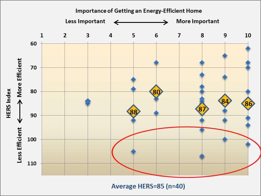 Rhode Island 2011 Baseline Study of Single-family Residential New Construction Page 65 Figure 6-13 displays homeowners ratings of the importance of getting an energy-efficient home by the homes HERS