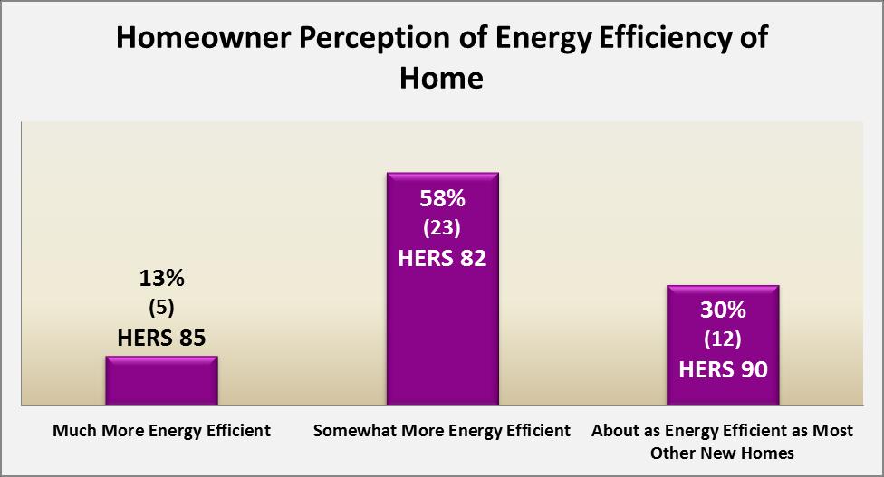 Rhode Island 2011 Baseline Study of Single-family Residential New Construction Page 67 Homeowners were asked how energy efficient they think their home is compared to other new homes.