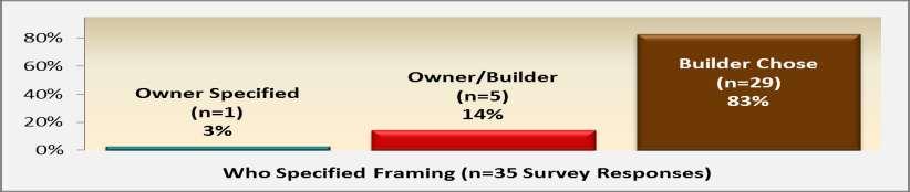 Rhode Island 2011 Baseline Study of Single-family Residential New Construction Page 77 Framing Thirty-five owners responded to the question asking who specified the framing for their home.