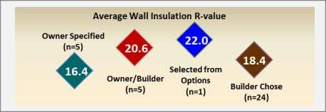 Rhode Island 2011 Baseline Study of Single-family Residential New Construction Page 78 Figure 7-4 shows the average wall insulation R-value by who specified the insulation.