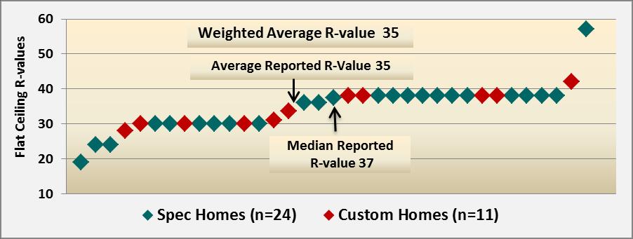 Rhode Island 2011 Baseline Study of Single-family Residential New Construction Page 83 Table 7-10: Flat Ceiling Insulation Statistics Flat Ceiling Insulation R-value Statistics *Only the average is