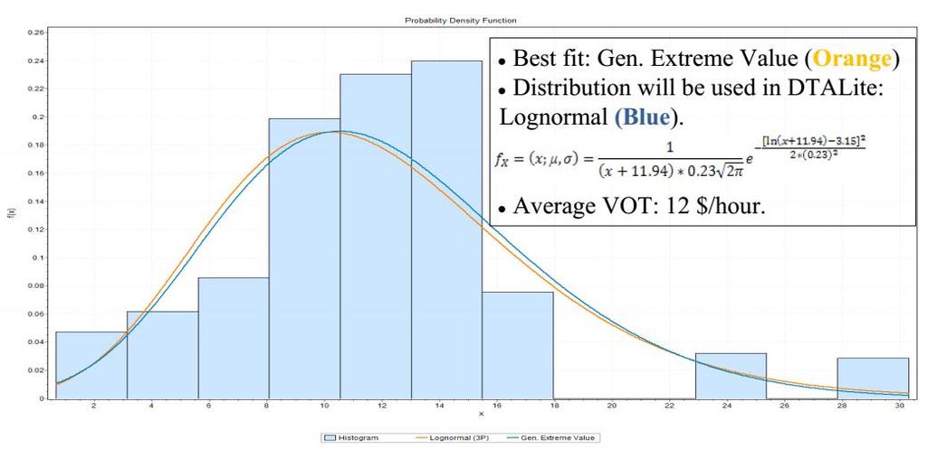 In this study, using the fixed VOT and distribution of VOT was tested utilizing the DTALite because this tool allows the users to define a distribution for the VOT, which is not possibly or easily