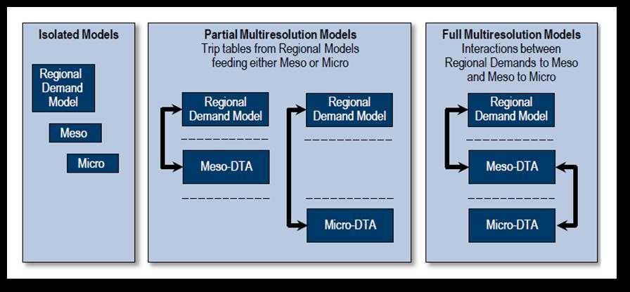 Figure 1 Examples of MRM Structure (FHWA, 2012a) A typical proposed application of the full MRM approach (see Figure 2) is to determine the initial demands and network configuration based on the