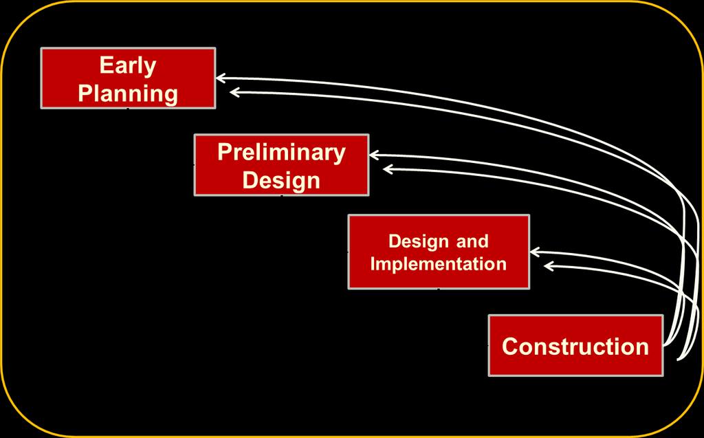 diagram of typical stages of required analysis. In addition, the level of analysis depends on the project characteristics and available resources to the analysis.