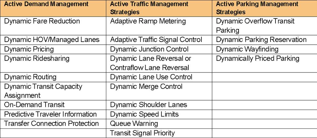 Table 6 Examples of ATDM Strategies In recent years, there has been an increasing emphasis on the need to assess the benefits of Active Traffic Management (ATM) strategies on urban streets.