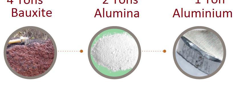 Primary Aluminium is produced from the Bauxite ore via the Bayer and the