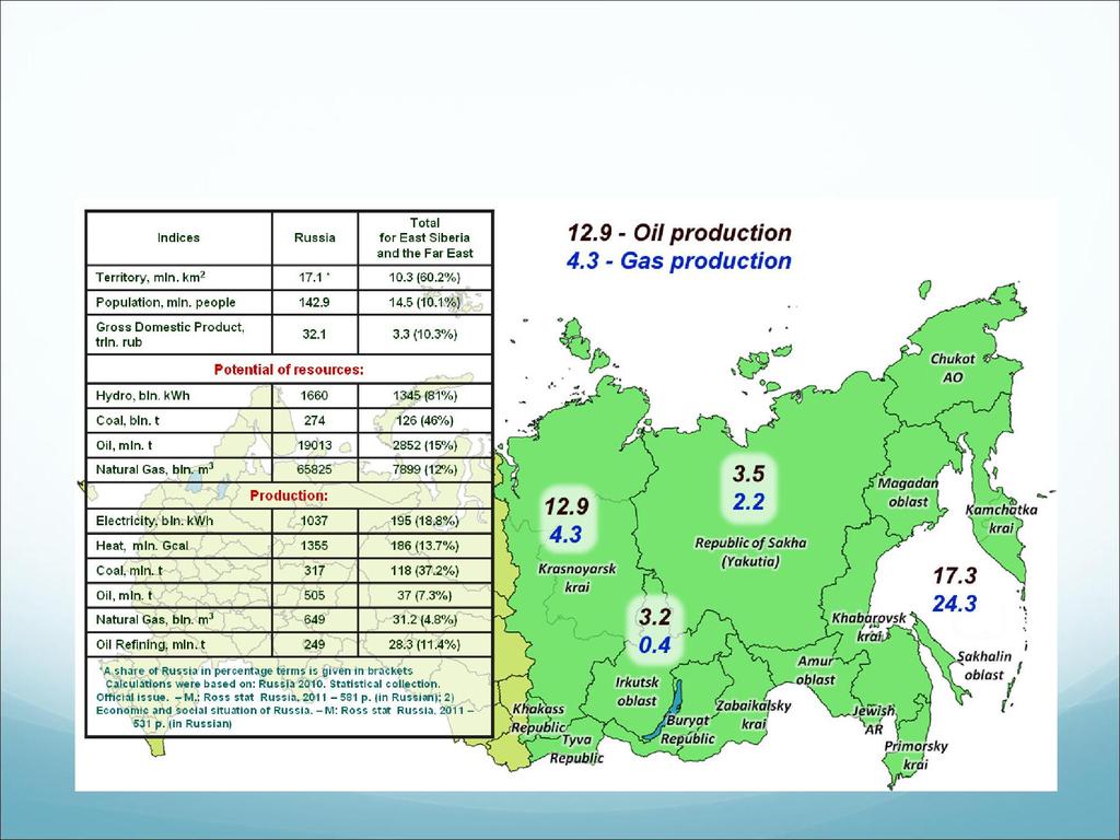 ROLE OF ENERGY SECTOR OF EAST SIBERIA AND