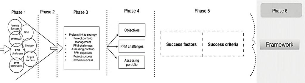 (1) Project linked to strategy, (2) Portfolio balance, (3) Average single project success, and (4) Use of synergies.