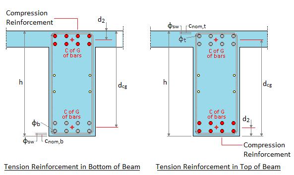 Concrete Design - Eurocode 2 For the design of the longitudinal tension reinforcement, the effective depth of a section, d is defined as the distance from the extreme concrete fibre in compression to