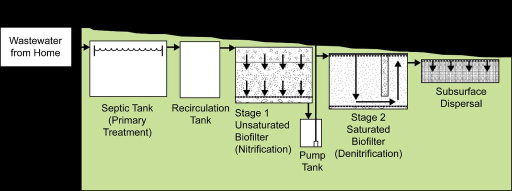 A peristaltic pump was used to collect samples and route them directly into analysisspecific containers, with appropriate preservatives, after sufficient flushing of the tubing had