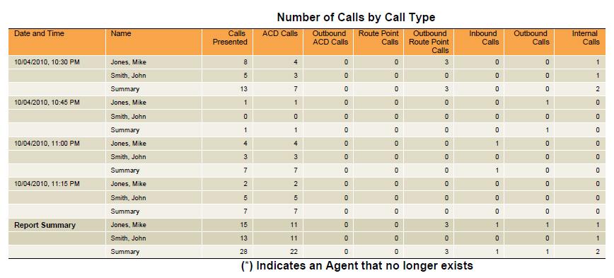 Figure 7 provides an example of a Number of Calls by Call Type table in a report for multiple agents.