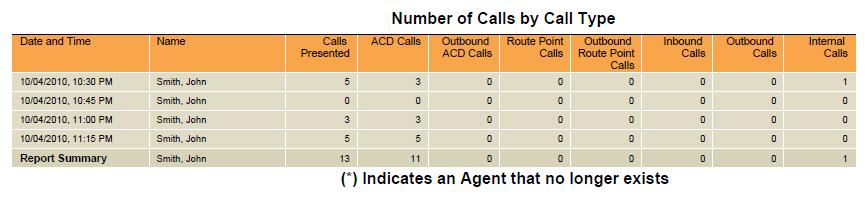 Figure 8 Agent Call Report Number of Calls by Call Type Table (Single Agent) 4.
