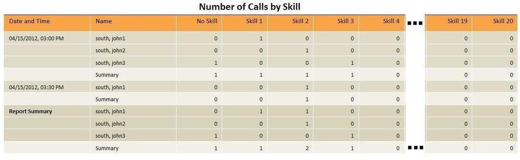 Figure 10 provides an example of a Number of Calls by Skill table in a report for multiple agents.