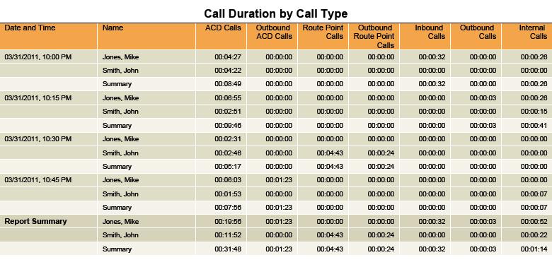 Counter Outbound ACD Calls Route Point Calls Outbound Route Point Calls Inbound Calls Outbound Calls Internal Calls This is the total call time of outbound ACD calls made by the agent(s).